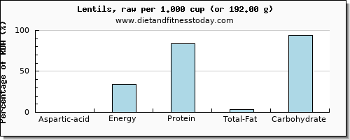 aspartic acid and nutritional content in lentils